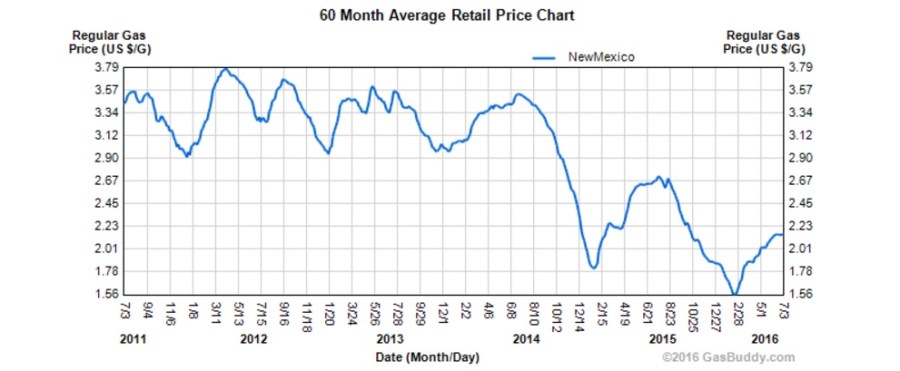 gas prices 2011-2016