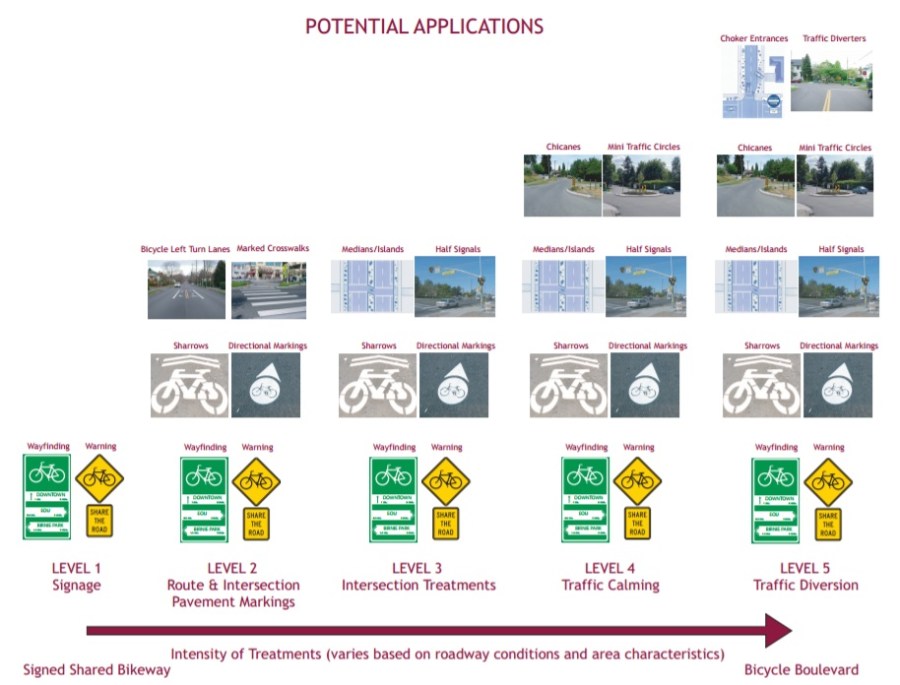 bike-boulevard-levels-graphically