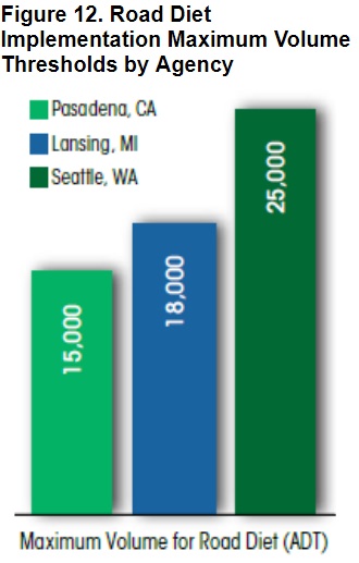 fhwa road diet