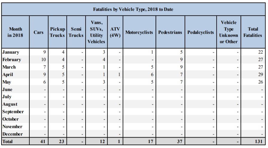 Broken Record: Deaths of Those Walking New Mexico Roads Continue at ...