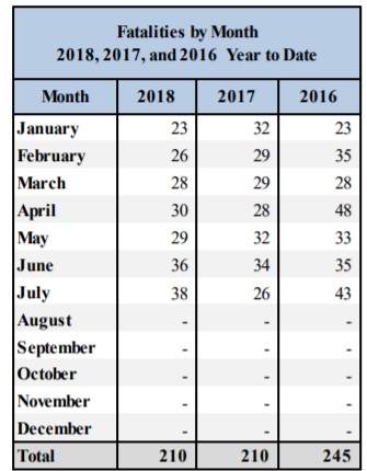 nm fatalities july 2018