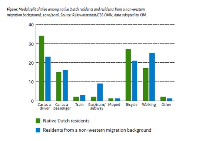 dutch chart