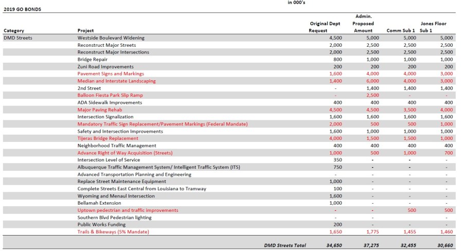 Go Bond DMD Streets Budget Options