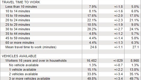 south valley commutes