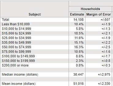 sv incomes