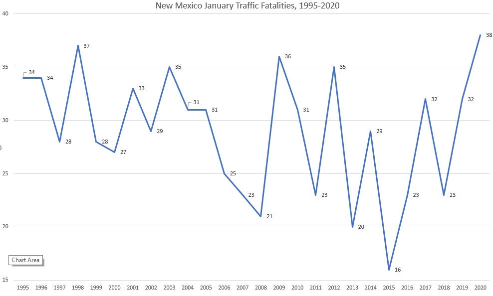 Record January Traffic Fatalities in New Mexico – Better Burque
