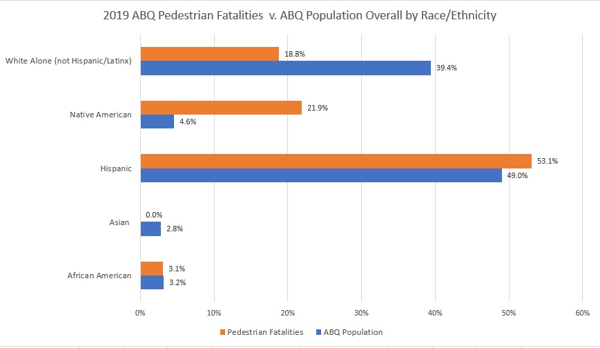 abq ped fatalities by race ethnicity 2